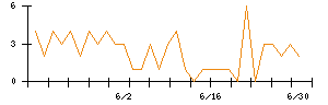 タカラトミーのシグナル検出数推移