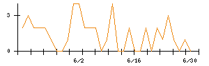 日神グループホールディングスのシグナル検出数推移