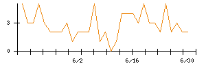 ispaceのシグナル検出数推移
