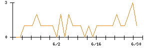 ハチバンのシグナル検出数推移