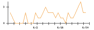 文教堂グループホールディングスのシグナル検出数推移