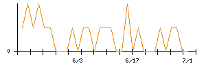 きょくとうのシグナル検出数推移