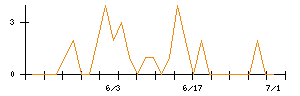 シマダヤのシグナル検出数推移