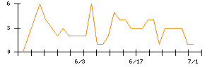Synspectiveのシグナル検出数推移