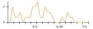 ヒロタグループホールディングスのシグナル検出数推移