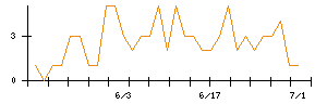 あすか製薬ホールディングスのシグナル検出数推移