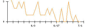 日本インシュレーションのシグナル検出数推移