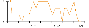 東北特殊鋼のシグナル検出数推移