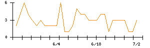 Synspectiveのシグナル検出数推移