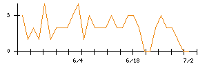 ダイニックのシグナル検出数推移