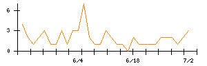 モブキャストホールディングスのシグナル検出数推移