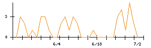 さくらケーシーエスのシグナル検出数推移
