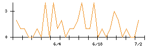 藤倉コンポジットのシグナル検出数推移