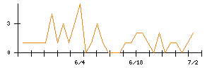 相模ゴム工業のシグナル検出数推移