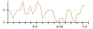 ミガロホールディングスのシグナル検出数推移