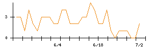 AVILENのシグナル検出数推移
