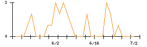 イワブチのシグナル検出数推移