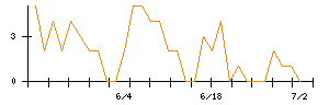 東光高岳のシグナル検出数推移