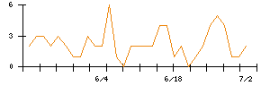 カナデビアのシグナル検出数推移