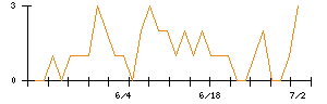 CAPITAのシグナル検出数推移