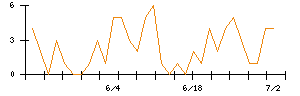 TOPPANホールディングスのシグナル検出数推移