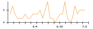 大日本印刷のシグナル検出数推移