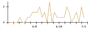 大末建設のシグナル検出数推移
