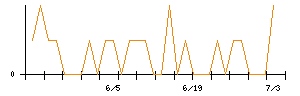 きょくとうのシグナル検出数推移