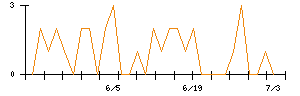 日本駐車場開発のシグナル検出数推移
