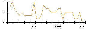 Synspectiveのシグナル検出数推移