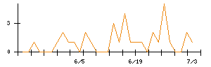 ウイン・パートナーズのシグナル検出数推移