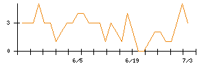 ＴａｌｅｎｔＸのシグナル検出数推移