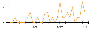 ZOAのシグナル検出数推移