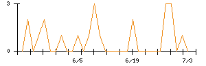 スーパーバッグのシグナル検出数推移