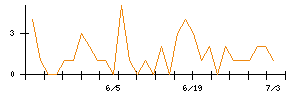 巴工業のシグナル検出数推移