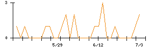 トミタ電機のシグナル検出数推移