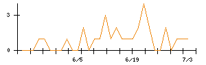 ソフィアホールディングスのシグナル検出数推移