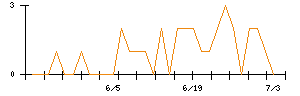 KSKのシグナル検出数推移