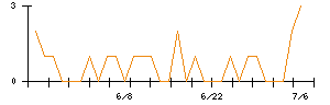 きょくとうのシグナル検出数推移
