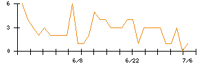 Synspectiveのシグナル検出数推移