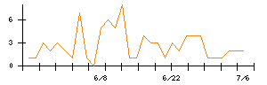 データホライゾンのシグナル検出数推移