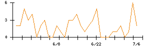 住友精化のシグナル検出数推移