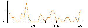 テイクアンドギヴ・ニーズのシグナル検出数推移