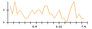 I−neのシグナル検出数推移