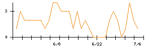ファインシンターのシグナル検出数推移