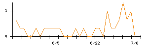 協立エアテックのシグナル検出数推移