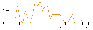 シキノハイテックのシグナル検出数推移