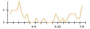 CRGホールディングスのシグナル検出数推移