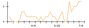 南陽のシグナル検出数推移
