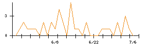 アートネイチャーのシグナル検出数推移